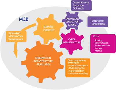 A Conceptual Framework for Developing the Next Generation of Marine OBservatories (MOBs) for Science and Society